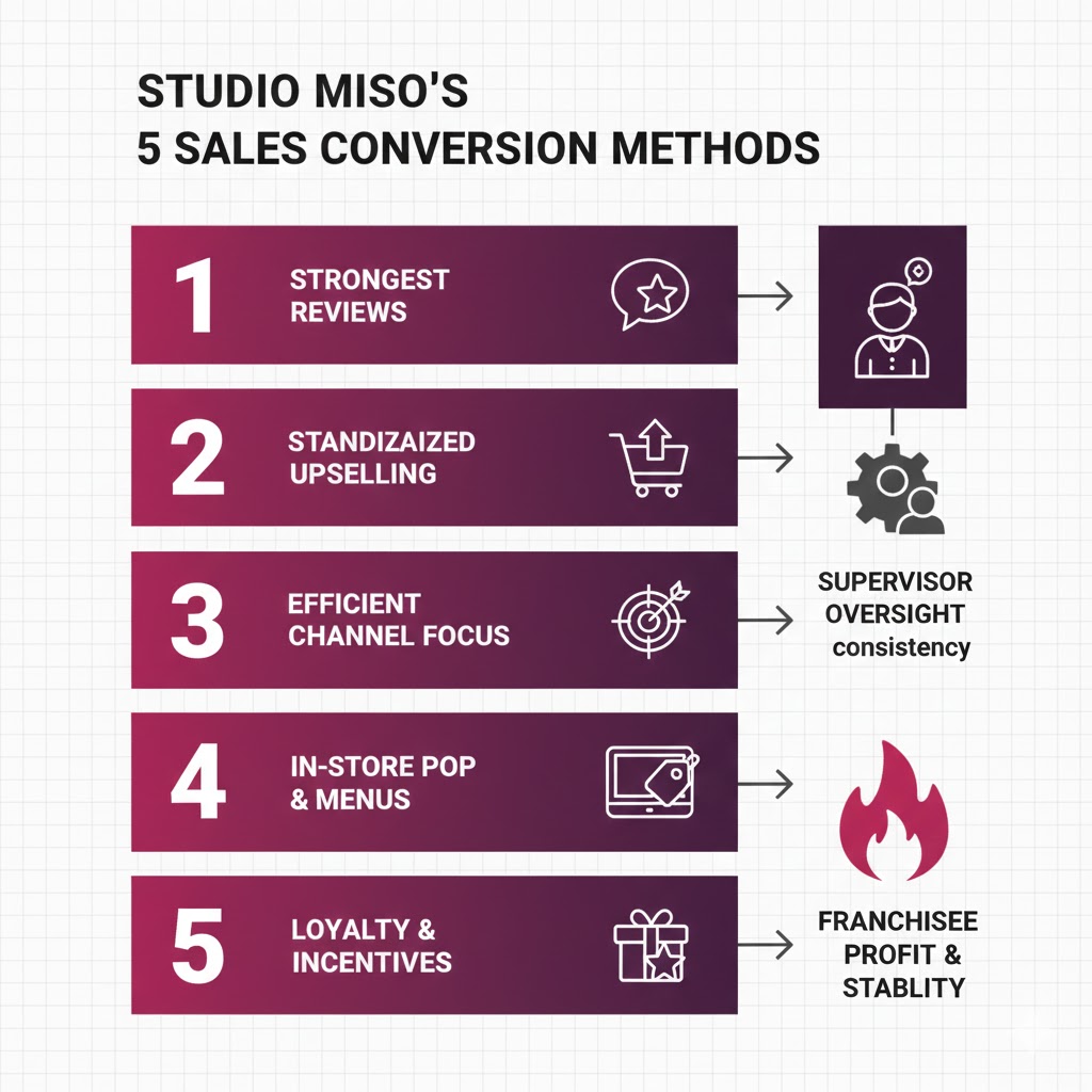 Franchise Sales Conversion Methods